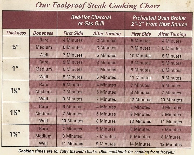 Steak Cooking Chart
